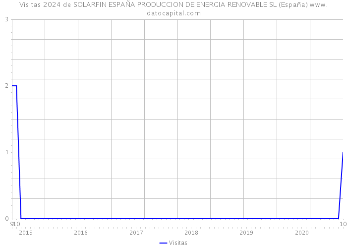 Visitas 2024 de SOLARFIN ESPAÑA PRODUCCION DE ENERGIA RENOVABLE SL (España) 