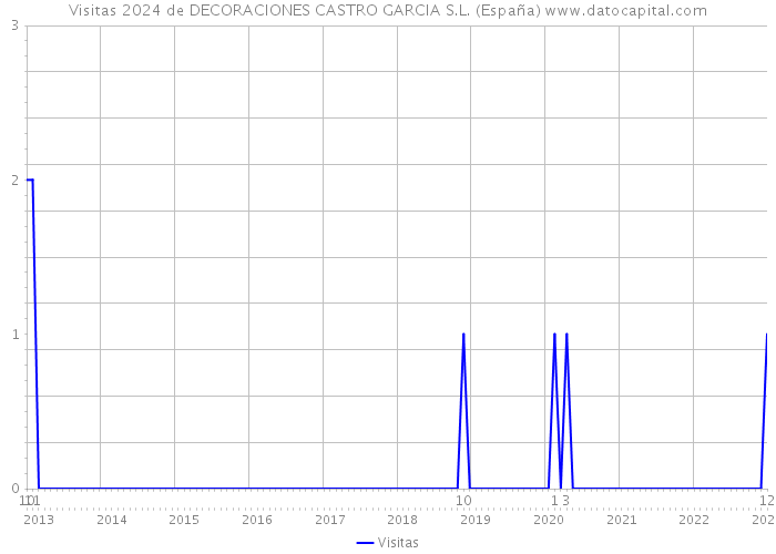 Visitas 2024 de DECORACIONES CASTRO GARCIA S.L. (España) 