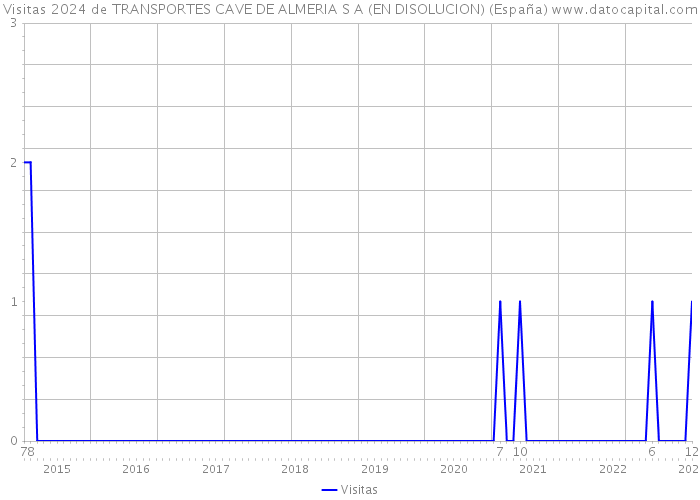 Visitas 2024 de TRANSPORTES CAVE DE ALMERIA S A (EN DISOLUCION) (España) 