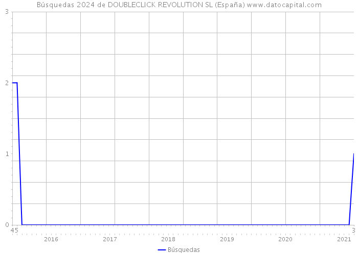 Búsquedas 2024 de DOUBLECLICK REVOLUTION SL (España) 