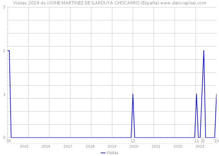 Visitas 2024 de IXONE MARTINEZ DE ILARDUYA CHOCARRO (España) 