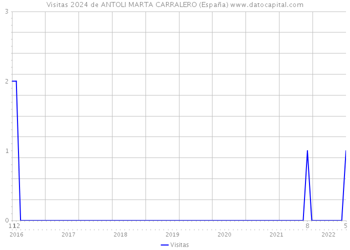 Visitas 2024 de ANTOLI MARTA CARRALERO (España) 