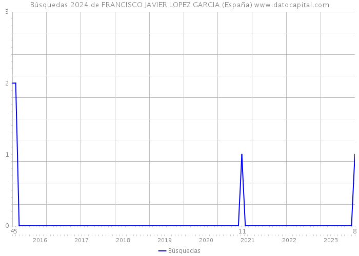 Búsquedas 2024 de FRANCISCO JAVIER LOPEZ GARCIA (España) 