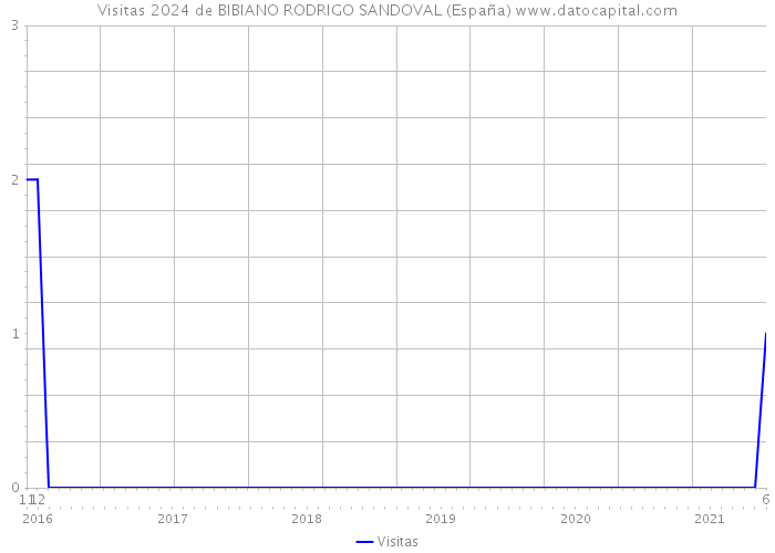 Visitas 2024 de BIBIANO RODRIGO SANDOVAL (España) 