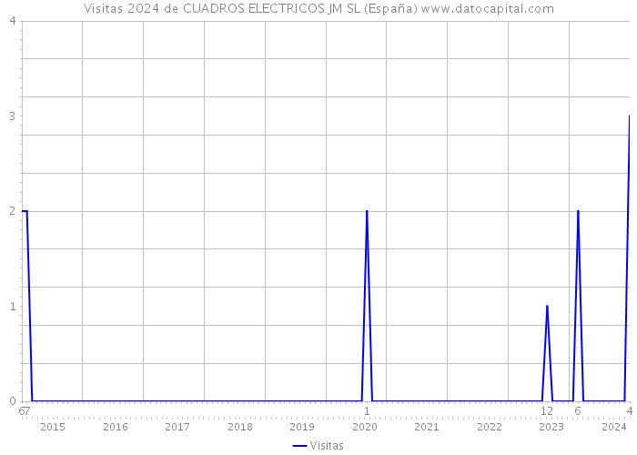 Visitas 2024 de CUADROS ELECTRICOS JM SL (España) 