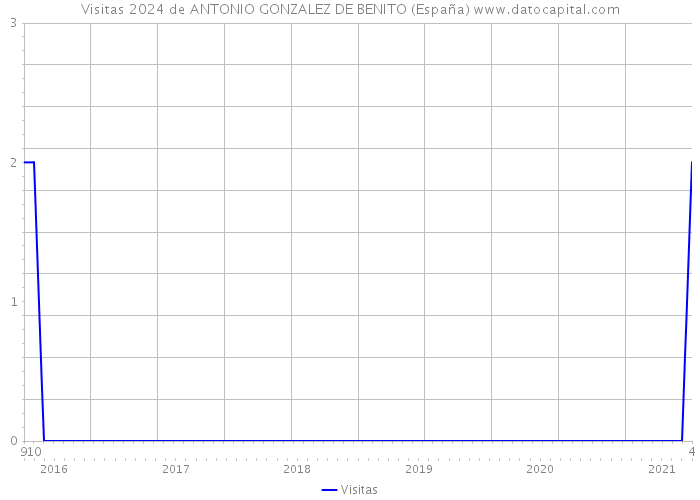 Visitas 2024 de ANTONIO GONZALEZ DE BENITO (España) 