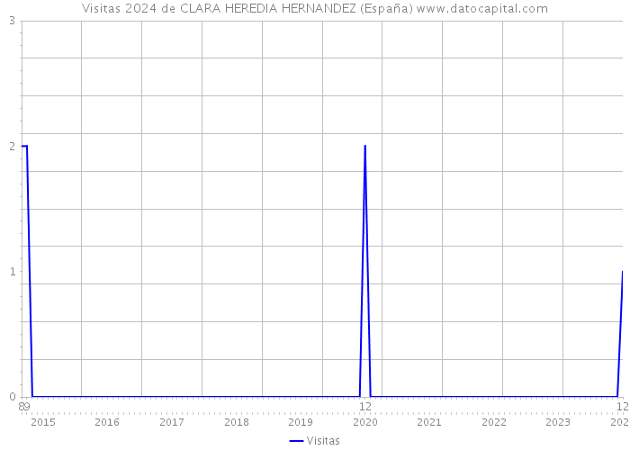 Visitas 2024 de CLARA HEREDIA HERNANDEZ (España) 