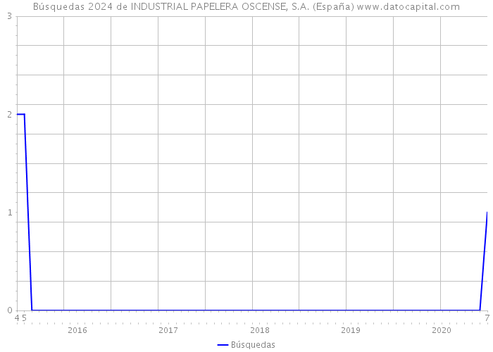 Búsquedas 2024 de INDUSTRIAL PAPELERA OSCENSE, S.A. (España) 