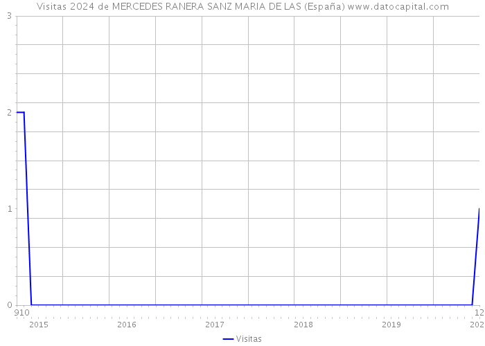 Visitas 2024 de MERCEDES RANERA SANZ MARIA DE LAS (España) 