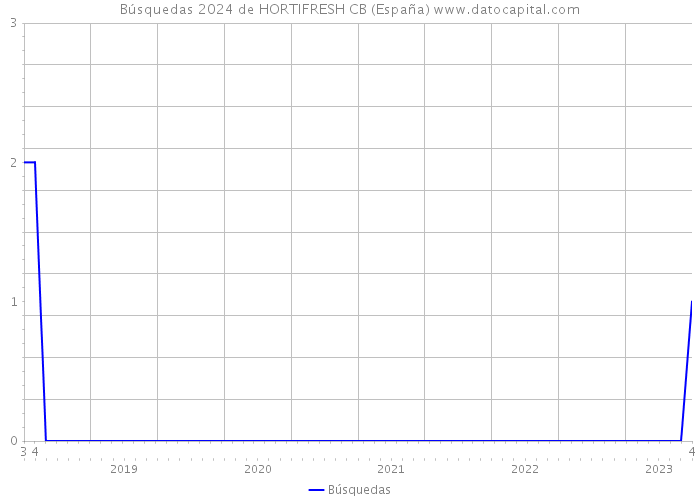 Búsquedas 2024 de HORTIFRESH CB (España) 
