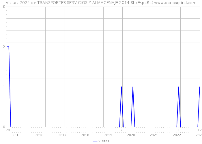 Visitas 2024 de TRANSPORTES SERVICIOS Y ALMACENAJE 2014 SL (España) 