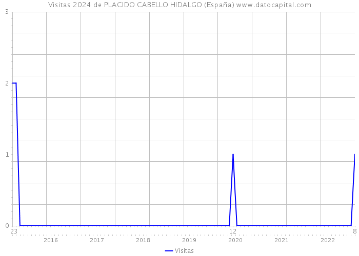 Visitas 2024 de PLACIDO CABELLO HIDALGO (España) 