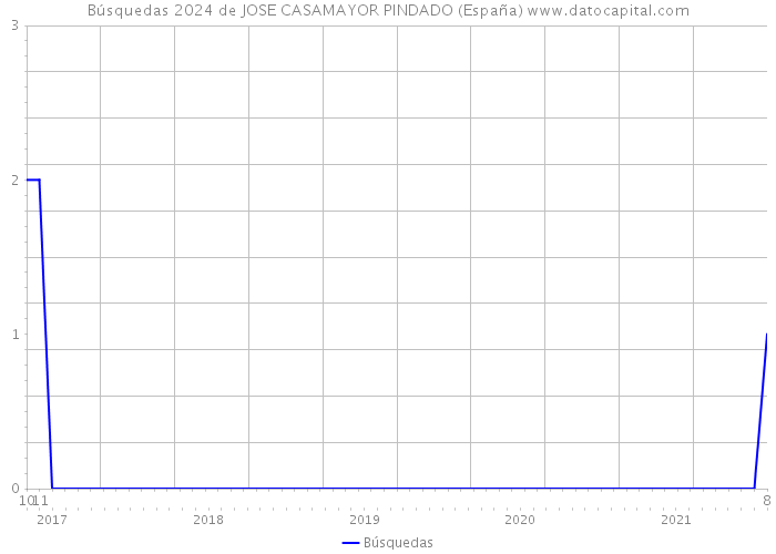Búsquedas 2024 de JOSE CASAMAYOR PINDADO (España) 