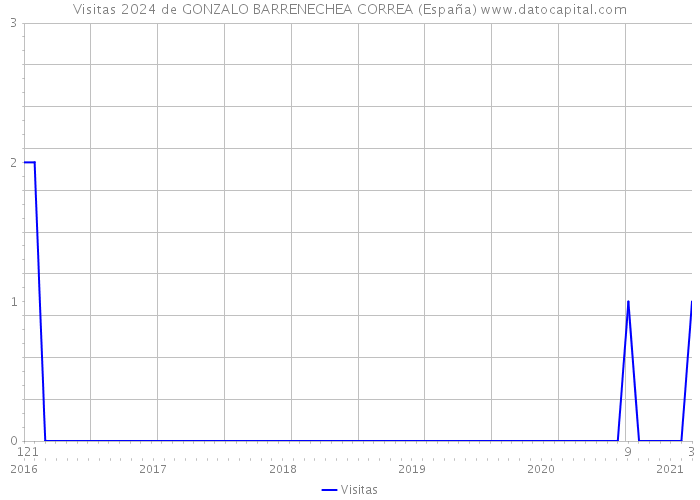 Visitas 2024 de GONZALO BARRENECHEA CORREA (España) 