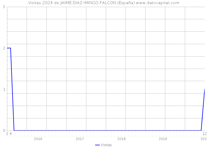 Visitas 2024 de JAIME DIAZ-MINGO FALCON (España) 