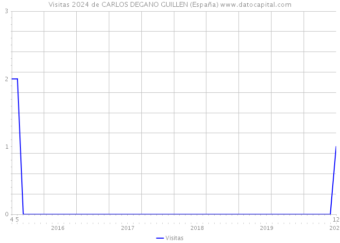 Visitas 2024 de CARLOS DEGANO GUILLEN (España) 
