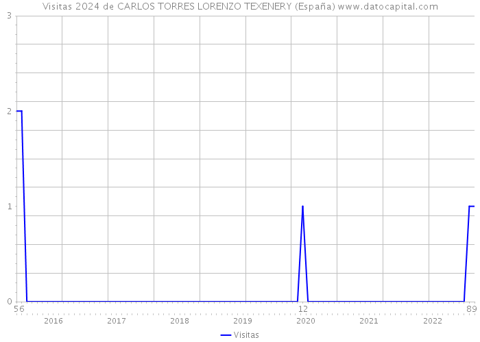 Visitas 2024 de CARLOS TORRES LORENZO TEXENERY (España) 