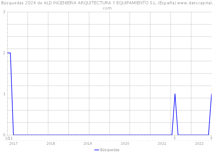 Búsquedas 2024 de ALD INGENIERIA ARQUITECTURA Y EQUIPAMIENTO S.L. (España) 