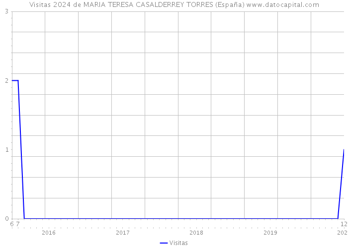 Visitas 2024 de MARIA TERESA CASALDERREY TORRES (España) 