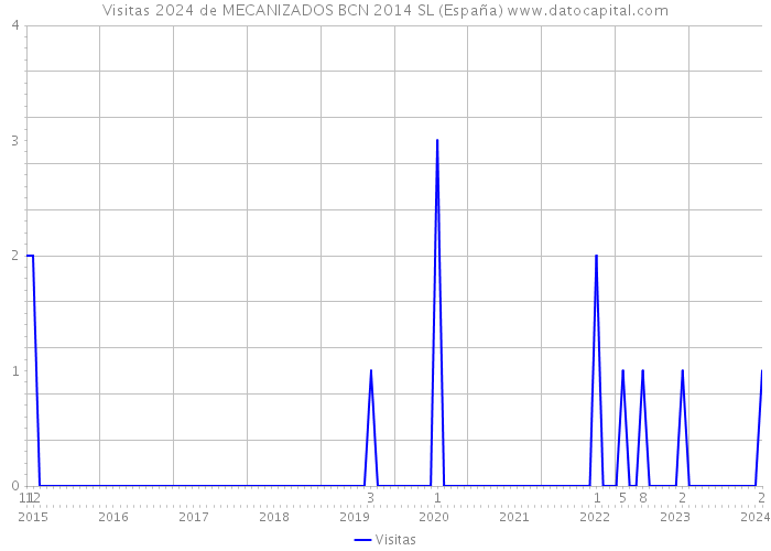 Visitas 2024 de MECANIZADOS BCN 2014 SL (España) 