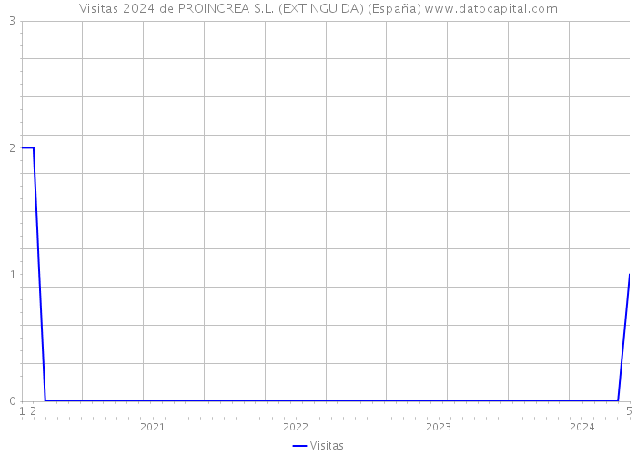 Visitas 2024 de PROINCREA S.L. (EXTINGUIDA) (España) 