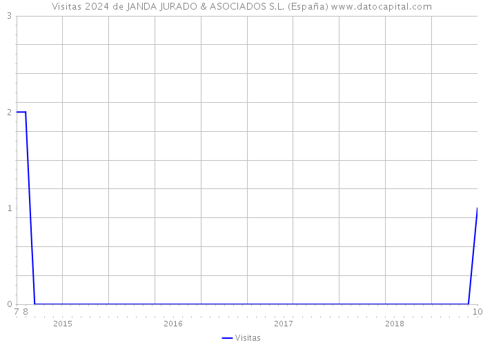 Visitas 2024 de JANDA JURADO & ASOCIADOS S.L. (España) 