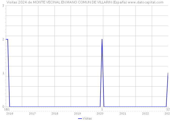 Visitas 2024 de MONTE VECINAL EN MANO COMUN DE VILLARIN (España) 