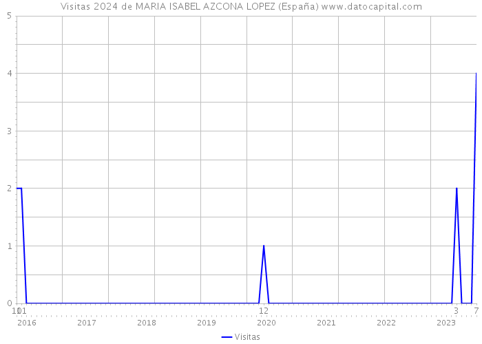 Visitas 2024 de MARIA ISABEL AZCONA LOPEZ (España) 