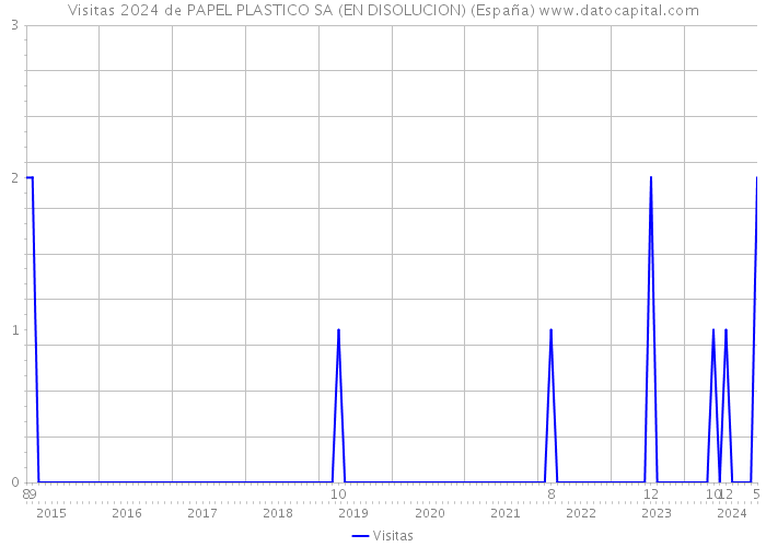 Visitas 2024 de PAPEL PLASTICO SA (EN DISOLUCION) (España) 