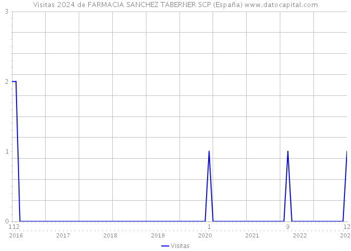 Visitas 2024 de FARMACIA SANCHEZ TABERNER SCP (España) 