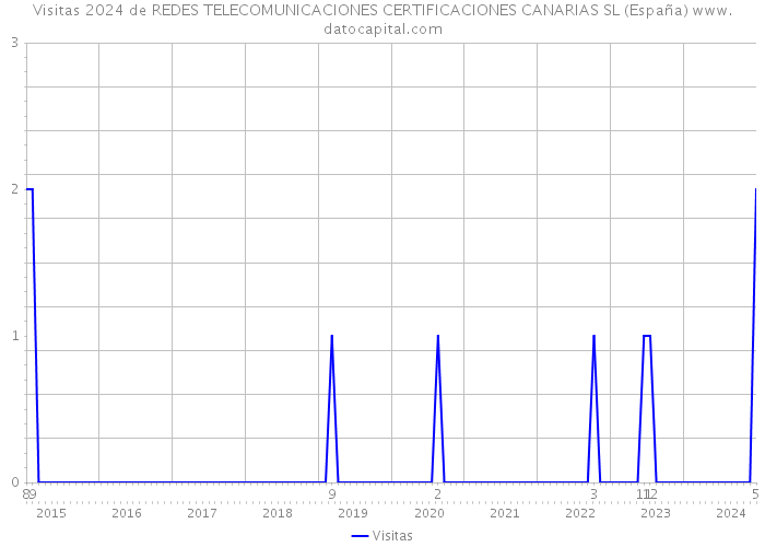 Visitas 2024 de REDES TELECOMUNICACIONES CERTIFICACIONES CANARIAS SL (España) 