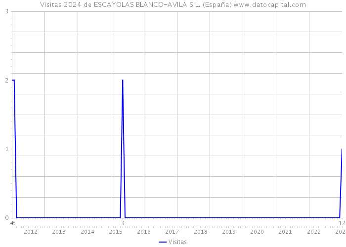Visitas 2024 de ESCAYOLAS BLANCO-AVILA S.L. (España) 