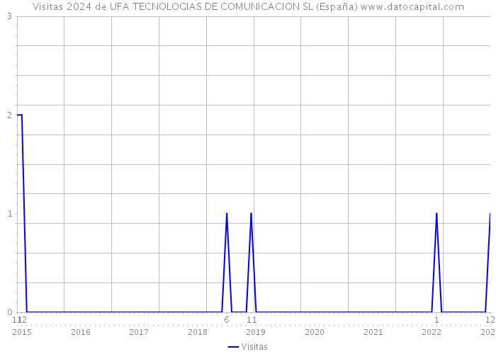 Visitas 2024 de UFA TECNOLOGIAS DE COMUNICACION SL (España) 