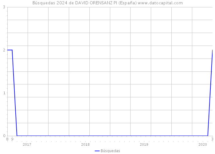Búsquedas 2024 de DAVID ORENSANZ PI (España) 