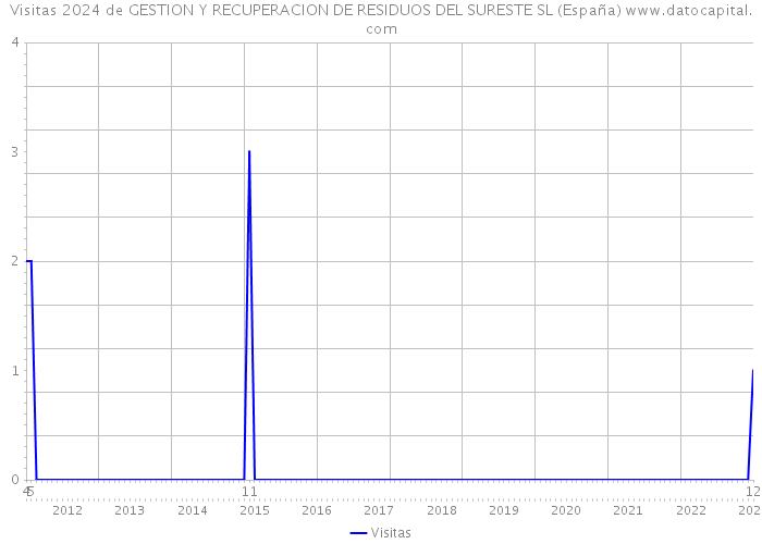 Visitas 2024 de GESTION Y RECUPERACION DE RESIDUOS DEL SURESTE SL (España) 