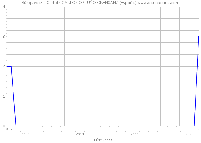 Búsquedas 2024 de CARLOS ORTUÑO ORENSANZ (España) 
