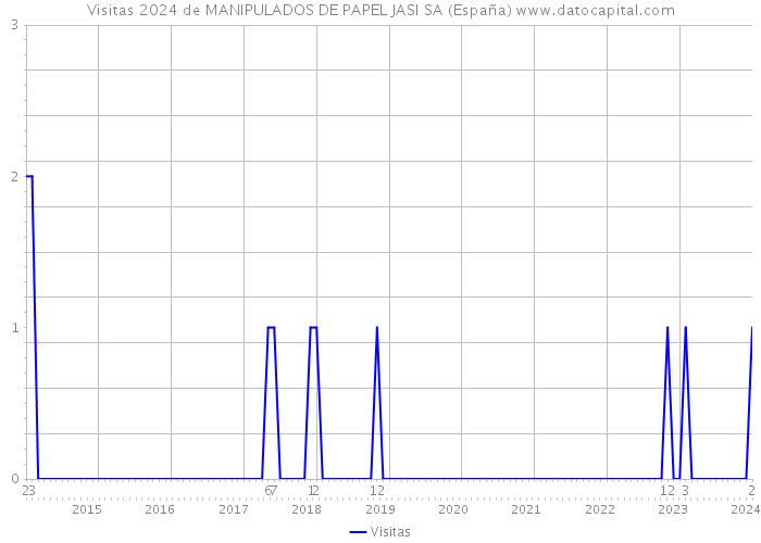 Visitas 2024 de MANIPULADOS DE PAPEL JASI SA (España) 