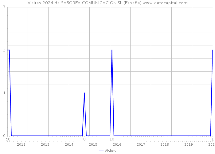 Visitas 2024 de SABOREA COMUNICACION SL (España) 
