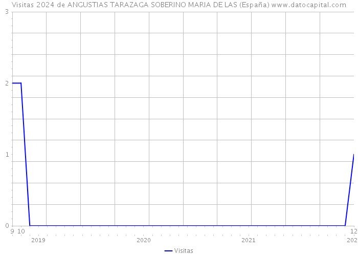 Visitas 2024 de ANGUSTIAS TARAZAGA SOBERINO MARIA DE LAS (España) 