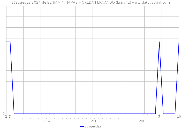 Búsquedas 2024 de BENJAMIN NAVAS MOREDA FERNANDO (España) 