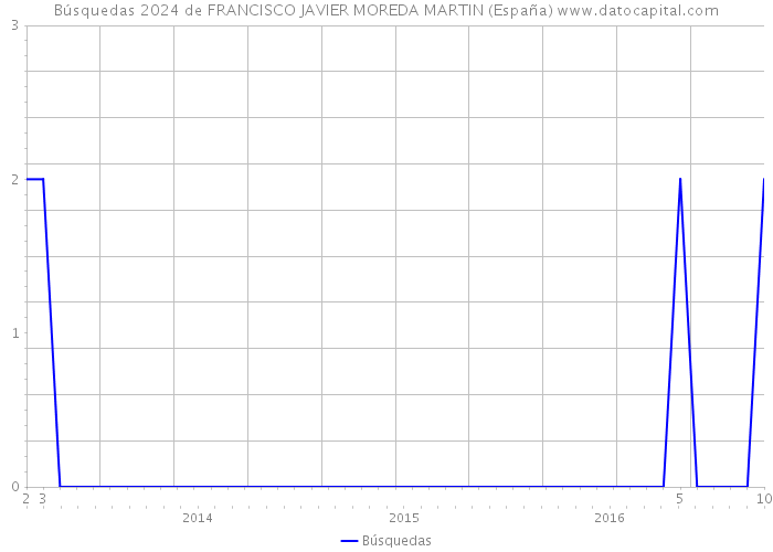 Búsquedas 2024 de FRANCISCO JAVIER MOREDA MARTIN (España) 