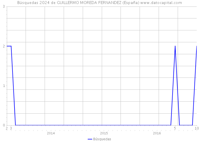 Búsquedas 2024 de GUILLERMO MOREDA FERNANDEZ (España) 