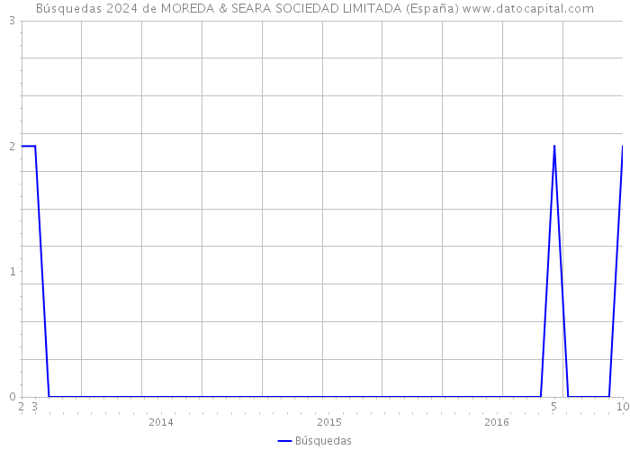 Búsquedas 2024 de MOREDA & SEARA SOCIEDAD LIMITADA (España) 