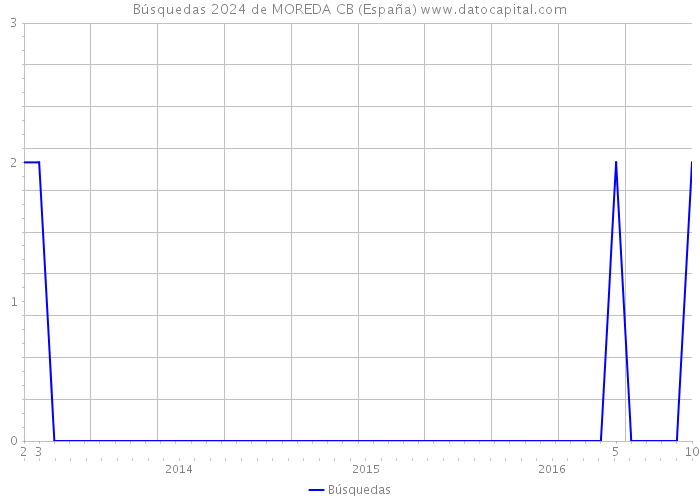 Búsquedas 2024 de MOREDA CB (España) 
