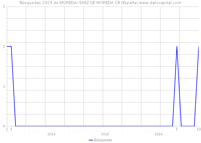 Búsquedas 2024 de MOREDA-SAEZ DE MOREDA CB (España) 
