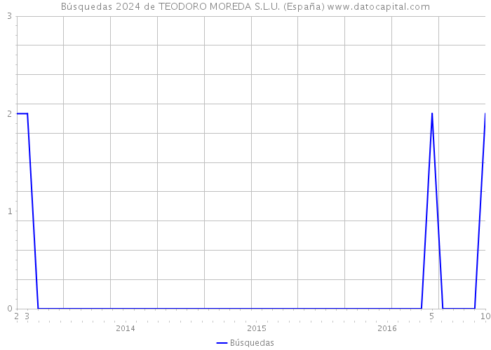 Búsquedas 2024 de TEODORO MOREDA S.L.U. (España) 