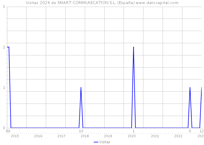 Visitas 2024 de SMART COMMUNICATION S.L. (España) 