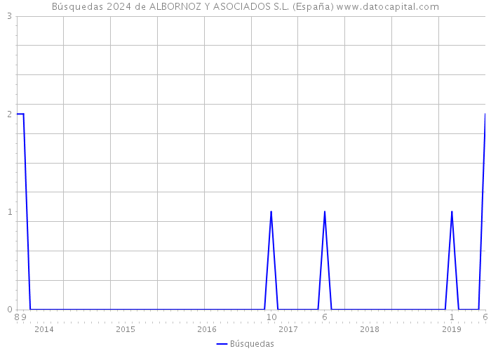 Búsquedas 2024 de ALBORNOZ Y ASOCIADOS S.L. (España) 