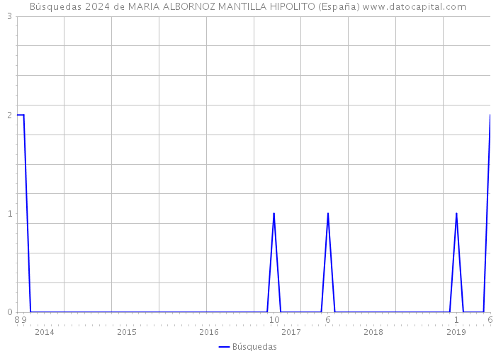Búsquedas 2024 de MARIA ALBORNOZ MANTILLA HIPOLITO (España) 