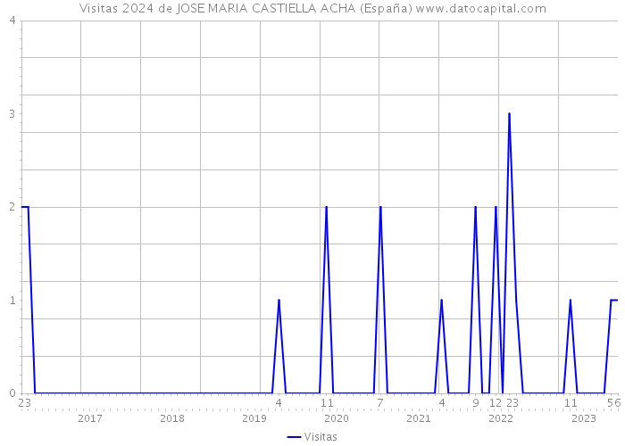 Visitas 2024 de JOSE MARIA CASTIELLA ACHA (España) 